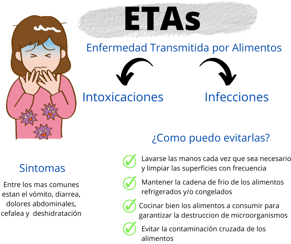 ETAs (Enfermedades Transmitidas por Alimentos)
